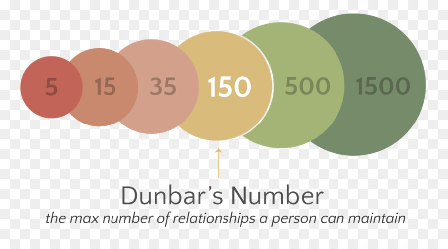 Dunbar số của con Người, Biểu tượng Thương não - bọn tấn công