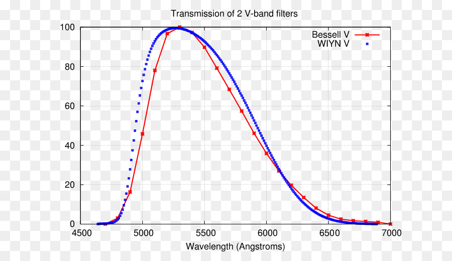 Photometrie Photometrische system Optischer filter transmissionskurve Band pass filter - photometrische