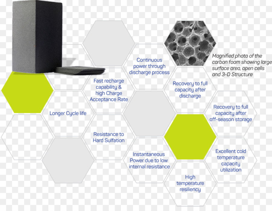 Prodotto di marca design Modello di Organizzazione - la tecnologia a nido d'ape