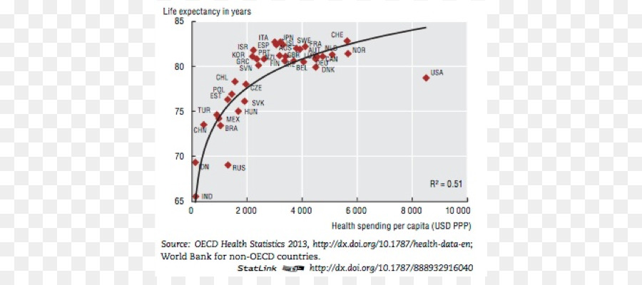 Vereinigten Staaten Organisation für Wirtschaftliche Zusammenarbeit und Entwicklung Lebenserwartung Statistiken, OECD iLibrary - Verbesserung der Koordination