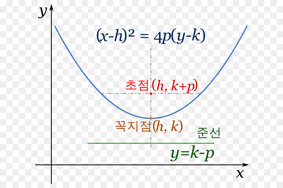 Parabola funzione Quadratica Angolo Parallelo a Compasso e un righello di costruzione - angolo