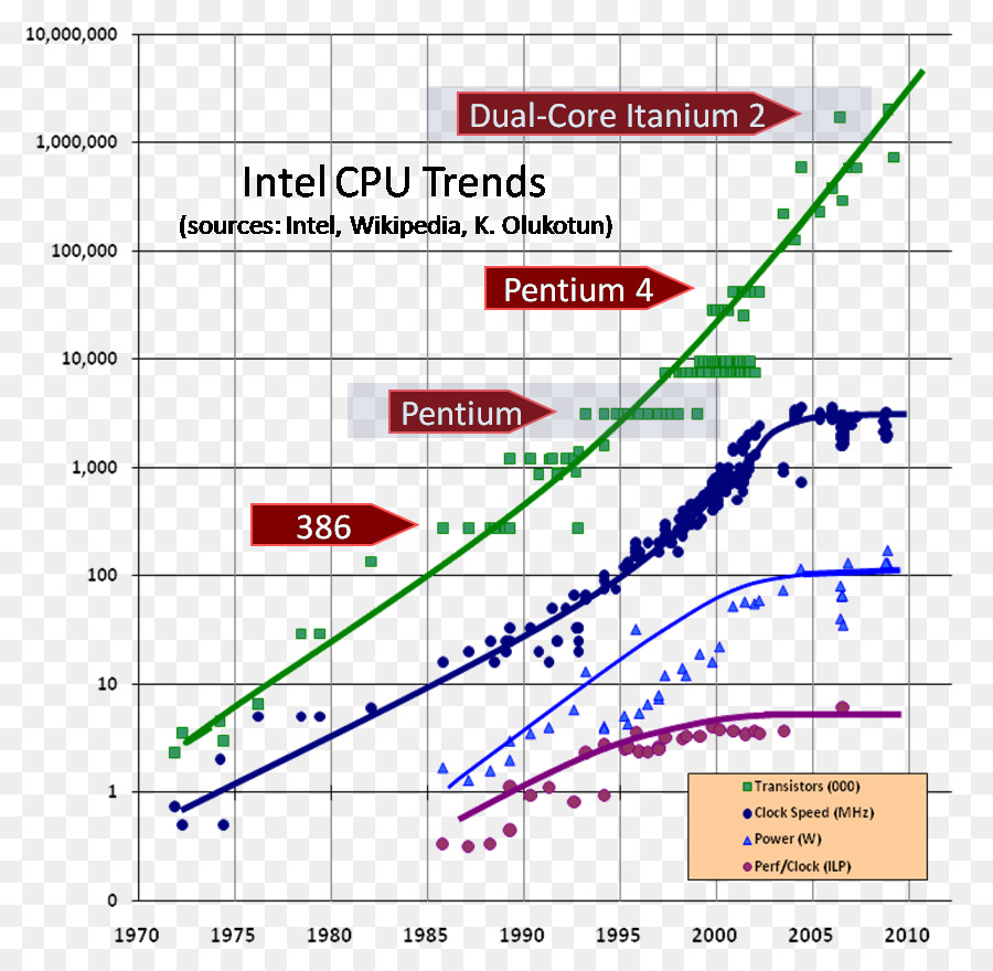 La legge di Moore Intel unità Centrale di elaborazione Dennard scaling del processore Multi-core - Intel