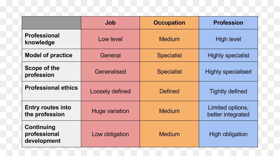 Job Professionalisierung Berufung, Ehrenamt - chart Kategorie