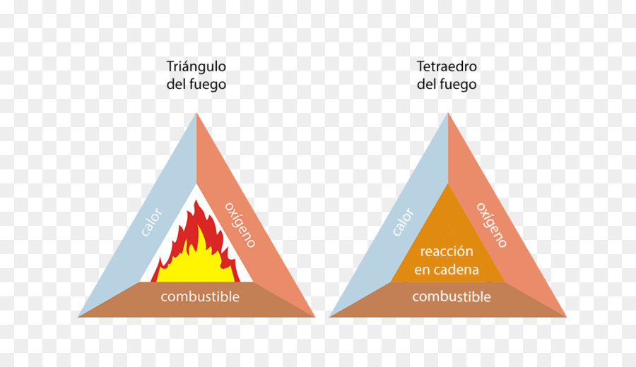 Feuer-Dreieck-Wärme-Tetraeder - Dreieck