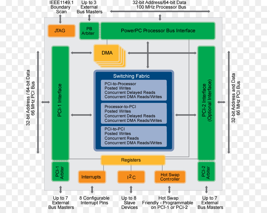 Konventioneller PCI-Input/output, Integrierte Schaltkreise & Chips Central processing unit Interface - Bus