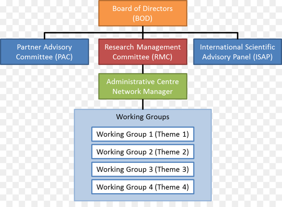 Organizzazione Consiglio di amministrazione di Rete di governance Advisory board - la struttura della rete