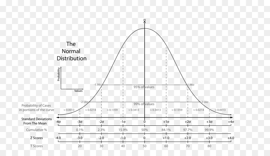 Statistik Norm referenzierten test Standard deviation Criterion referenced test - Normalverteilung