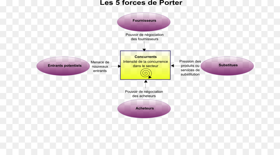 Porter ' s fünf-Kräfte-Analyse-Konkurrenz-Markt-Verhalten Preis - porter Bilder