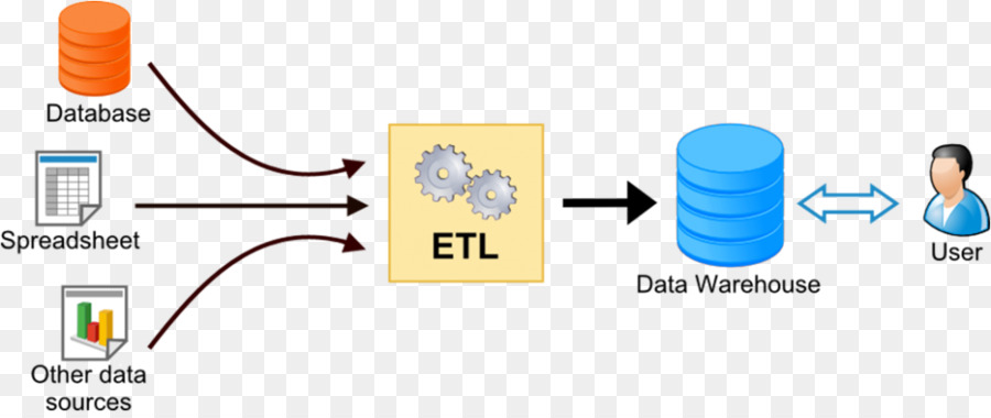 Extract, transform, load Data warehouse Database di Test del Software Informazioni - l'integrazione di dati