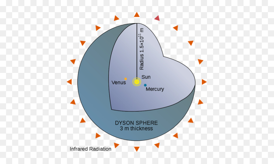 Sfera di Dyson vita Extraterrestre Diagramma Megastrutture - spazio profondo
