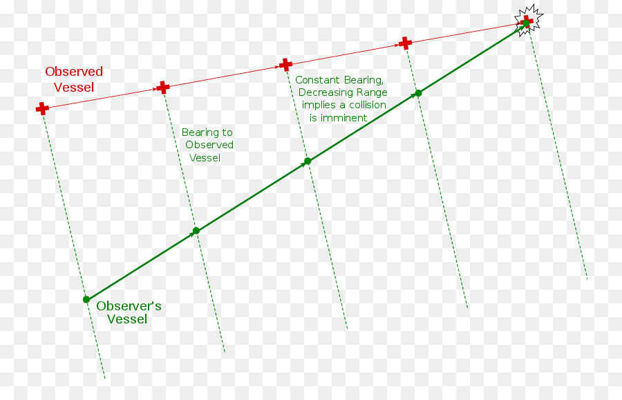 Produkt-design, Diagramm, Grüne Linie - Kollisionsvermeidung