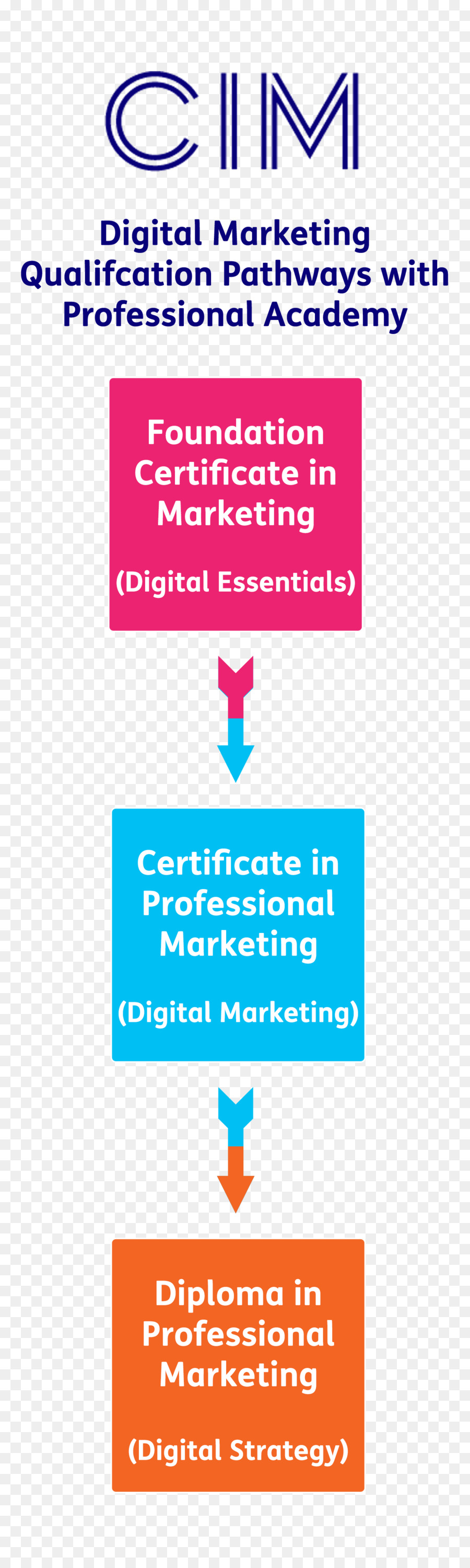 Chartered Institute of Marketing Sales Diplom Professionelle - Training für digitales Marketing