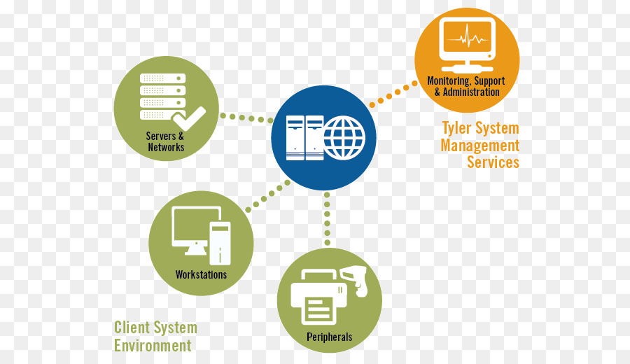 Tyler Tecnologie dei Sistemi di gestione del Processo Incorporated - la pubblica assistenza e l'attività
