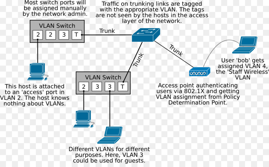 Trunk access. Vlan2. Trunk access VLAN. VLAN порт. Схема VLAN.