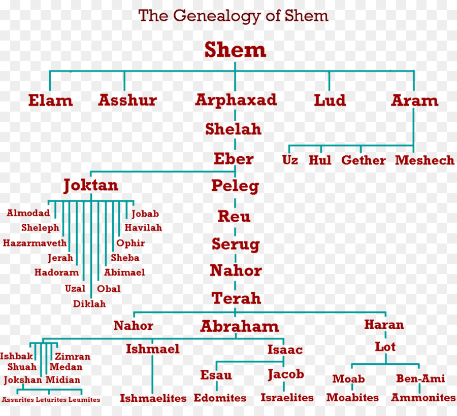 Áp-ra-ham cây gia đình của gia Phả Dòng dõi - cây gia đình của áp-ra-ham