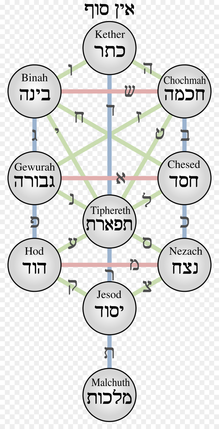 Der Sefirot-Baum von Leben Kabbalah Keter Sefer Yetzirah - norse Baum des Lebens yggdrasil