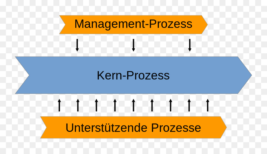 Kernprozess Supportprozess processo di Gestione del processo Aziendale di gestione per la Qualità - definizione