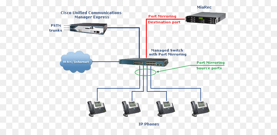 Cisco Unified Communications Manager Express Voice over IP Cisco Systems - Cisco Anrufmanager