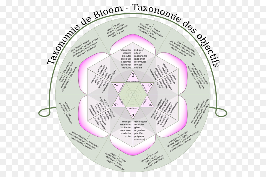 Die bloomsche Taxonomie Educational technology Lernen - Bloom ' s Taxonomie