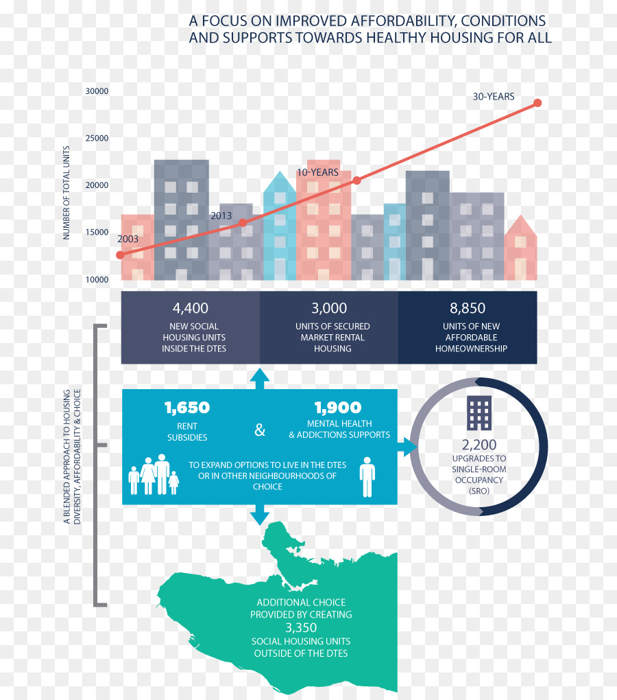 Vancouver Diagramma Infografica Urbanistica Zonizzazione - accessibilità