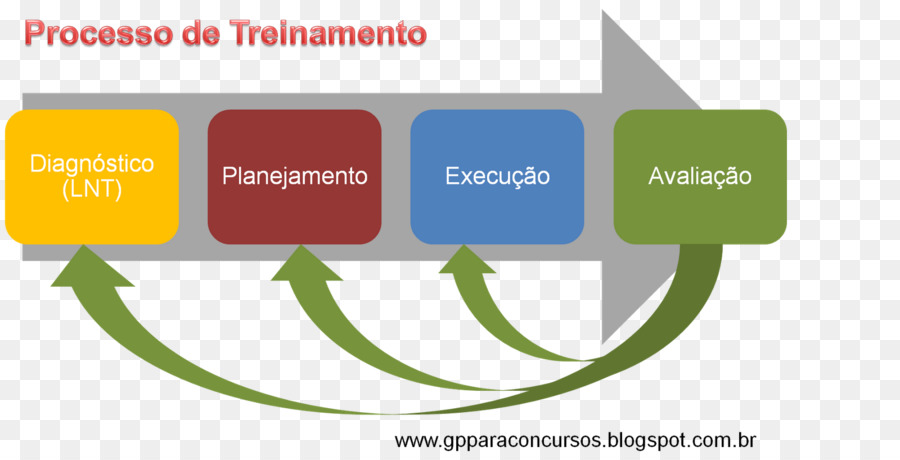Processo Logo Organizzazione corsi di Formazione gestione delle risorse Umane - Prodip