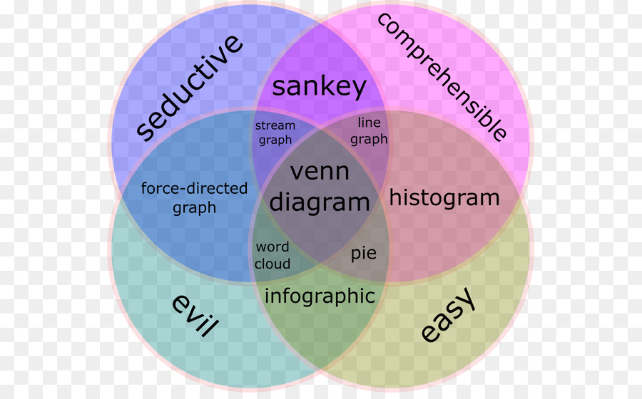 Venn-Diagramm Visualisierung von E-commerce-Digitale Methoden - romeo und Julia coloring