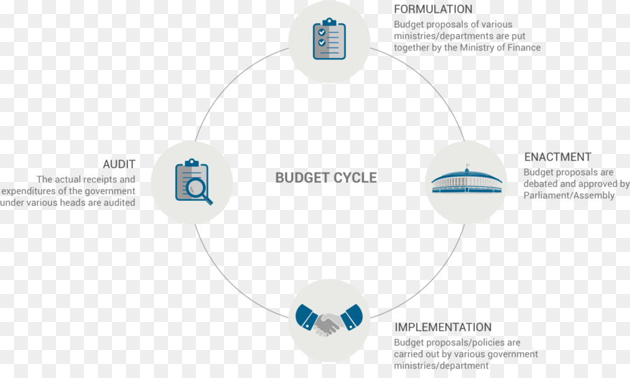 Brand Logo Produkt design Diagramm - OMB Budget Zyklus