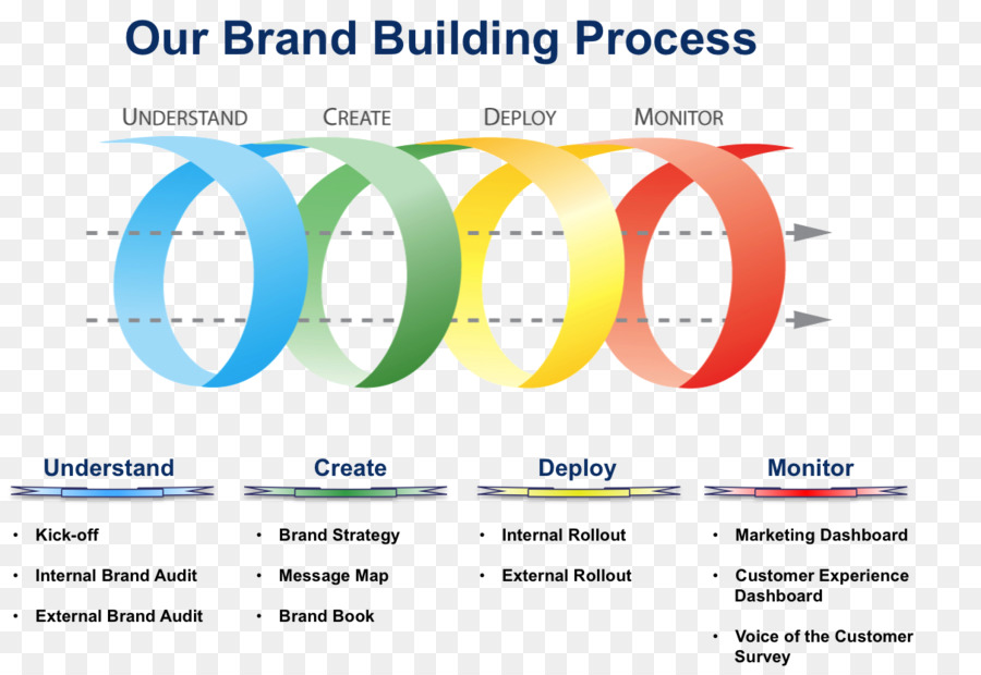 La gestione del marchio Strategia di Posizionamento di Marketing - Marketing