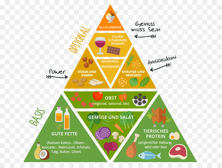 Altsteinzeit Ernährung-Lebensmittel-Pyramide-Gesundheit Essen - Gesundheit