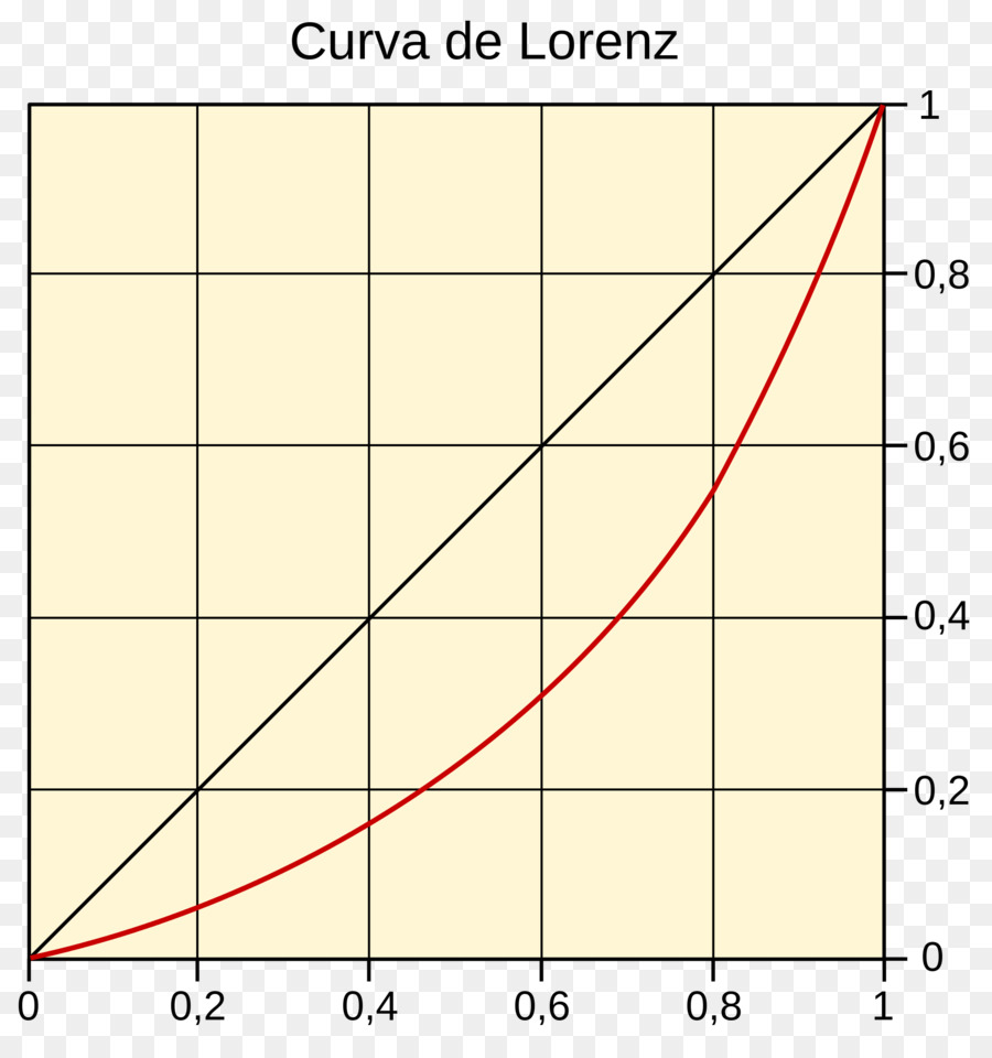 Lorenz-Kurve Plot Gini-Koeffizient, Winkel - Winkel