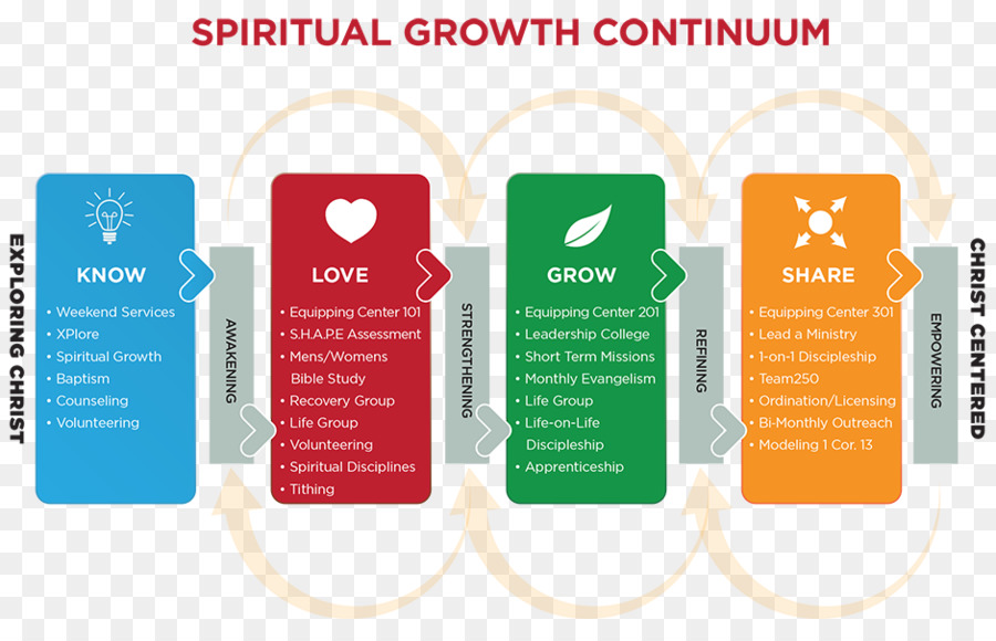 Spiritualität Marke Produkt design Diagramm - spirituelles Wachstum