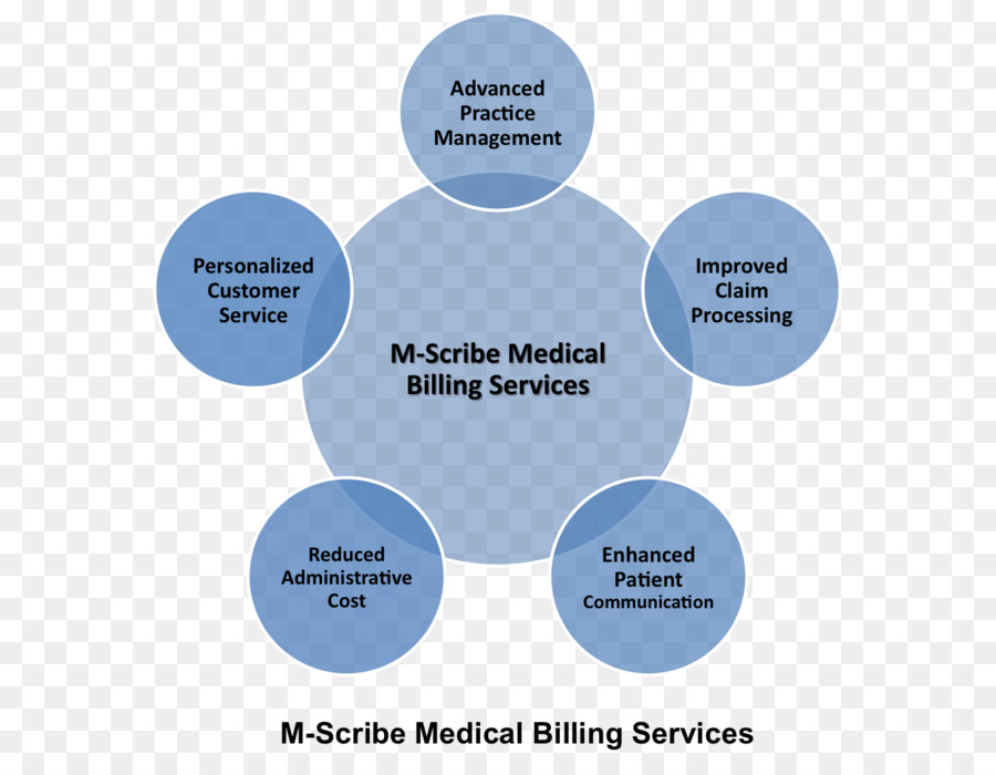 Medical billing Medizinische Klassifikation Medizin Revenue-cycle-management von Krankenkassen - Krankenversicherung Abrechnung und Kodierung