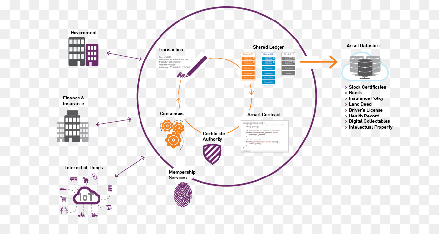 Il design di prodotto, Linea di Organizzazione Angolo Diagramma - blockchain diagramma