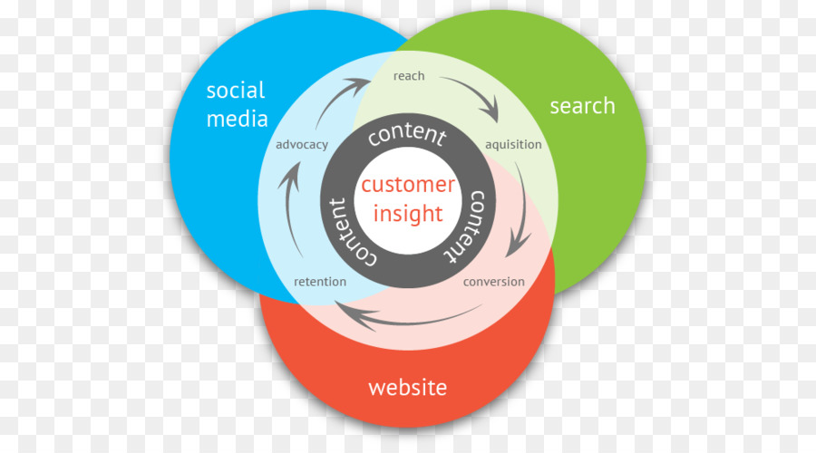 Digital marketing, Content marketing, Social media marketing, strategia di Marketing - creative infografica