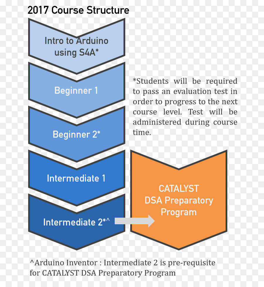 Carta Organizzazione Corso Arduino Diagramma - corso di programmazione di arduino