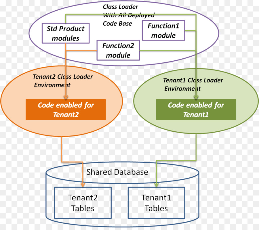 Produkt design Organisation Line Diagramm - Cloud-Anwendungsarchitektur
