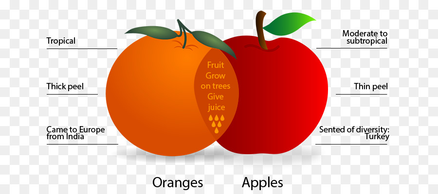 Mele e arance Mele e arance Alimentari Frutta - lettura scrittura pensare diagramma di venn