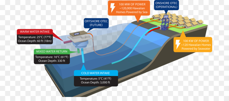 Natural Energy Laboratory Ocean thermal energy conversion Erneuerbare Energie - china Militär heute
