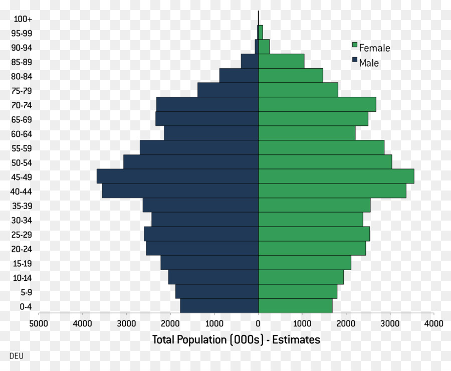 Dân số kim tự tháp nhân khẩu Học Hungary 2010 Hoa Kỳ điều Tra - dân đức