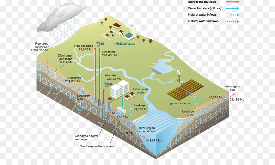 Acqua tabella di stoccaggio dell'Acqua le risorse idriche di Superficie di acqua, trattamento delle Acque - acque sotterranee flusso dell'acqua in superficie