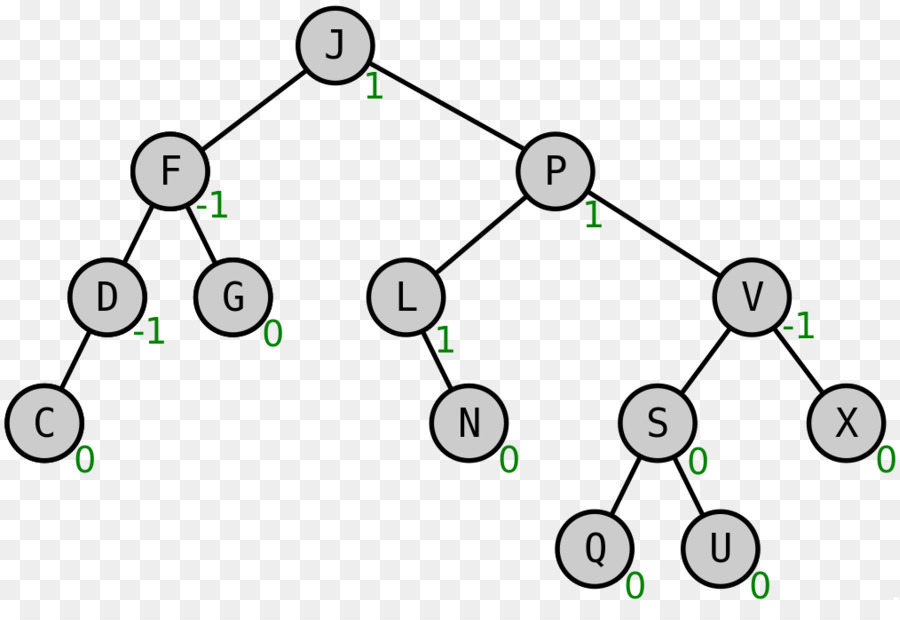 AVL-Baum-Self-balancing binary search tree Algorithmus - 