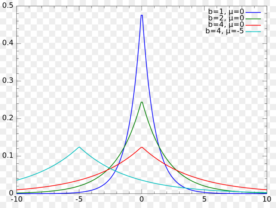 Laplace distribuzione di densità di Probabilità, funzione di distribuzione di Probabilità file di Computer - 