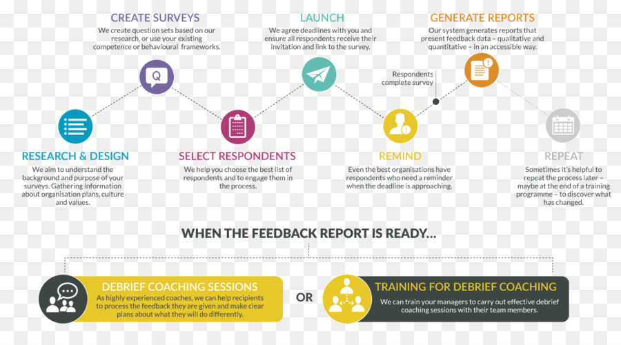 360-Grad-feedback, Coaching-Logo-Beurteilung - 