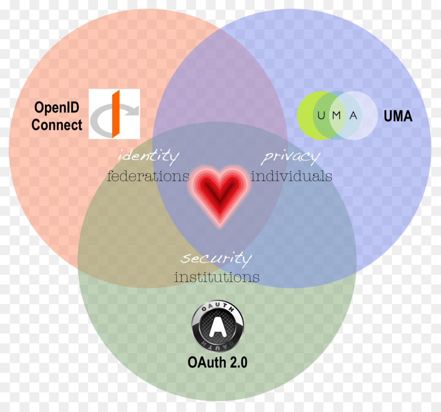 User Managed Access (ForgeRock Autorisierung OAuth Identity management - Aquarell loveheary