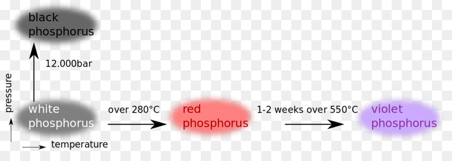 weißer Phosphor Allotropi del fosforo Allotropy Roten phosphor - 