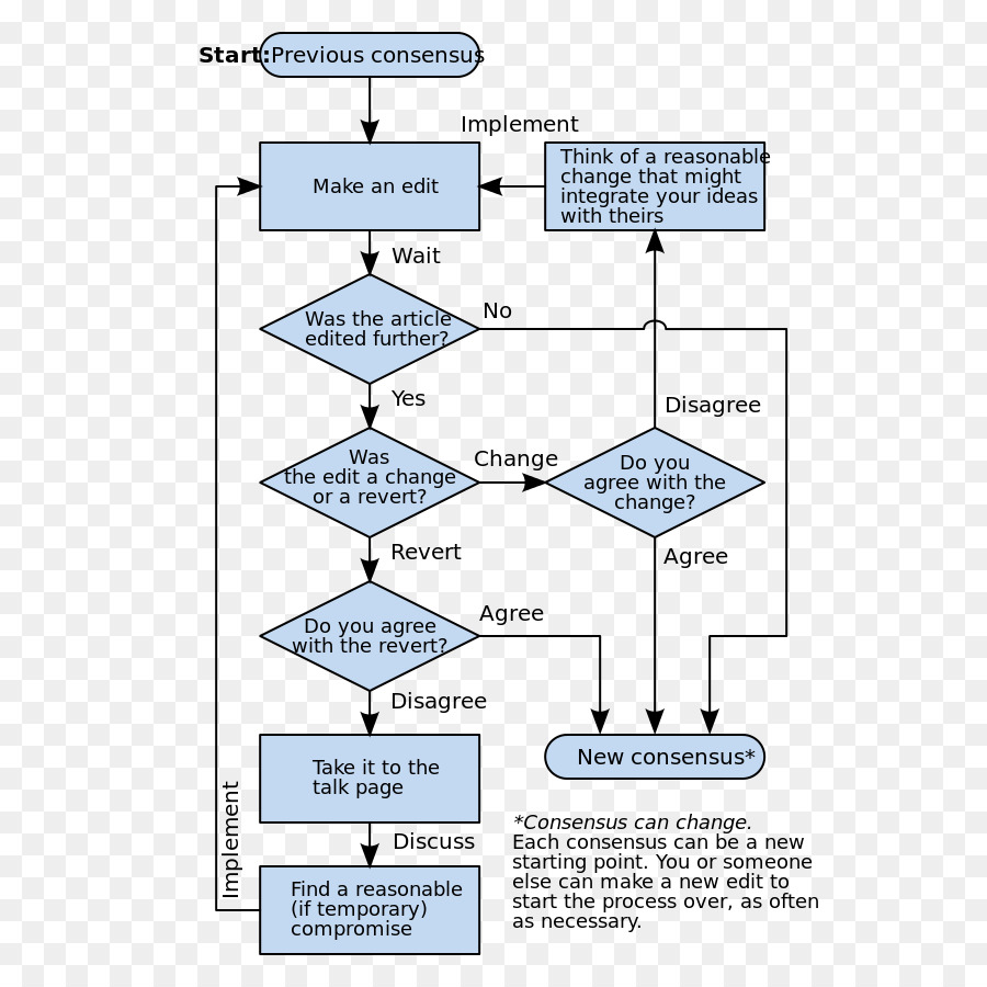Schema Diagramma di flusso Consenso al processo decisionale - 