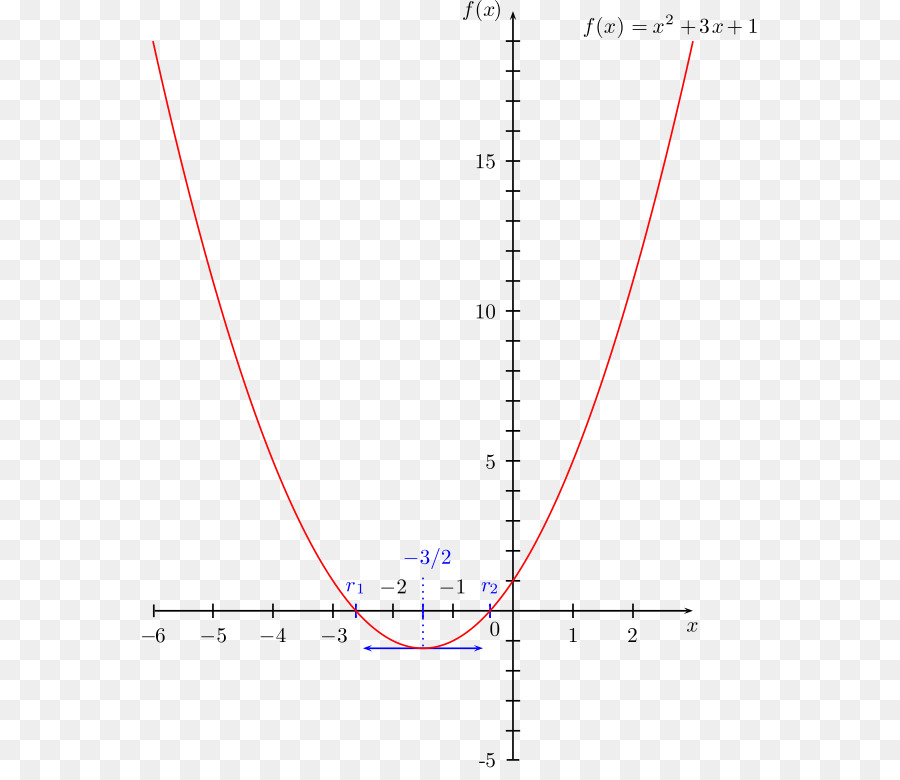 Nullstelle einer Funktion, Kurvendiskussion Polynom Mathematik - Mathematik