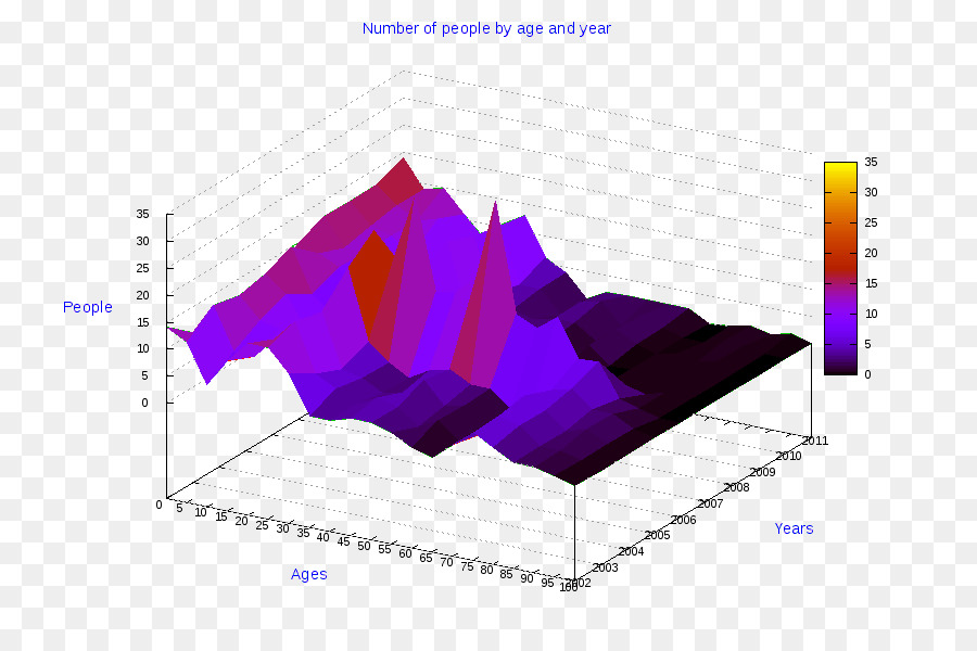 Diagram Pie chart, Line-chart Radar-chart - Rieti