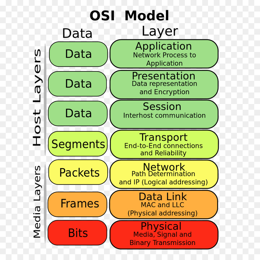 OSI reference model data units