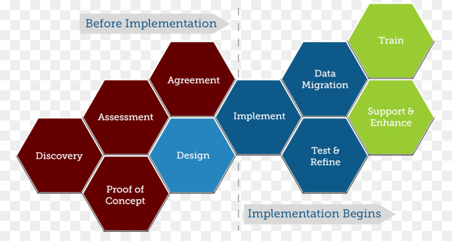 Implementazione di Enterprise resource planning gestione di progetti di Design Technology roadmap - investimento fasi del processo